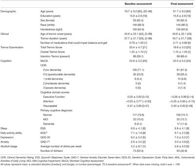 <mark class="highlighted">Prospective Longitudinal Study</mark> of Gait and Balance in a Cohort of Elderly Essential Tremor Patients